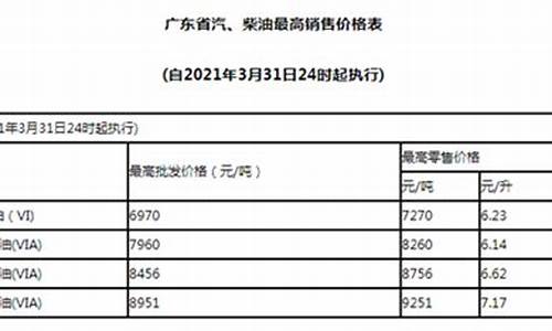最新油价降了多少了_最新油价变动
