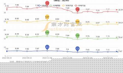今日柴油汽油价格多少钱一升啊最新报价_今日柴油汽油价格多少钱