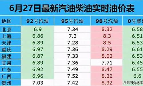 目前北京92号汽油价格走势_北京市92号