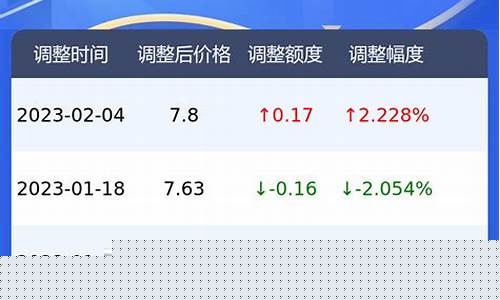 湖北汽油价格92号最新_湖北今日汽油价格