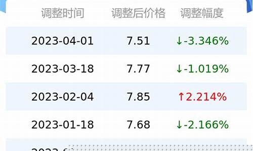 重庆92号汽油今日价格多少一升_重庆92