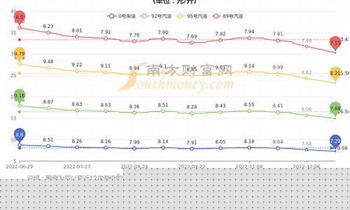 四川柴油油价调整最新消息价格_四川油价柴