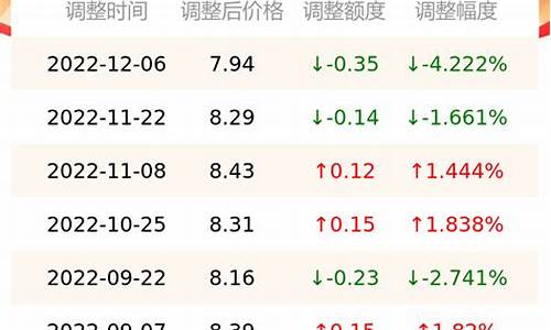 南京今曰油价_南京今日油价98