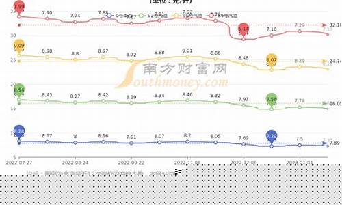 北京油价历史_2013北京汽油价格调整