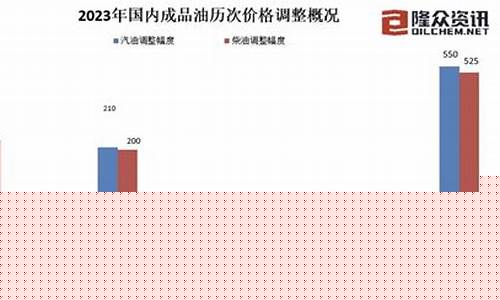 下一轮油价会不会上涨_下一轮油价调整是升还是降