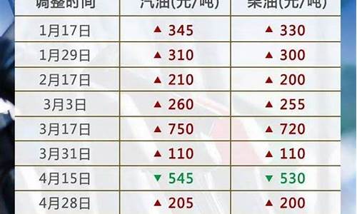 今日油价调价窗口在哪_今日油价调整窗口