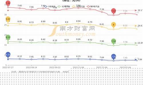 今日油价国内汽油柴油价格走势_今日油价柴油和汽油价格对比