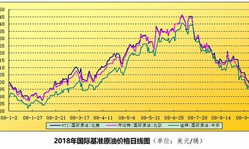 油价历史走势_油价历年走势