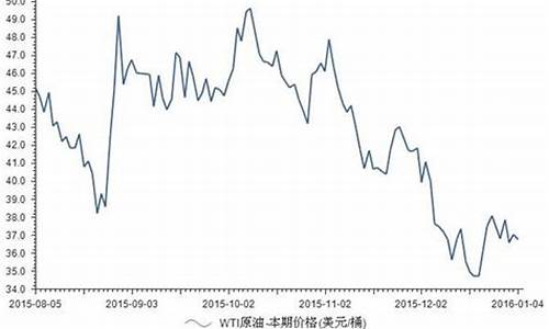 wti原油价格今日行情走势_wti原油最新