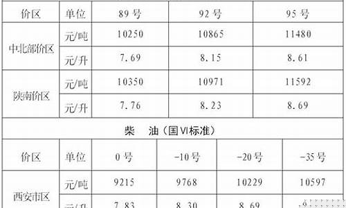 西安油价调整最新消息8月9日_西安油价调整最新消息8月9日