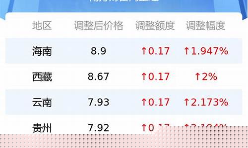92号汽油价格最新多少钱一升呢最新_92