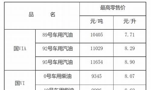 2005年柴油车是国几_05年0号柴油零售价