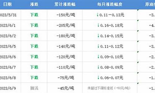 油价即将调整记录怎么写通知_油价即将调整记录怎么写通知书