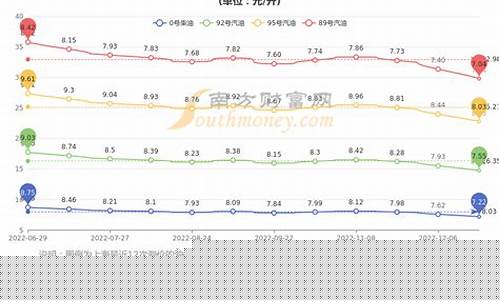 95号汽油行情_95号汽油油价曲线走势