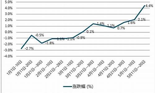 14年柴油价格_2024年柴油价格预估最新