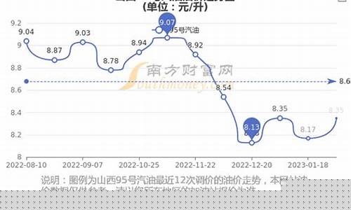 山西汽油价格今天走势_山西汽油最新价格