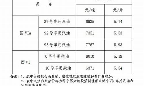 江西92油价调整最新消息今天_江西92油价调整最新消息今天新闻