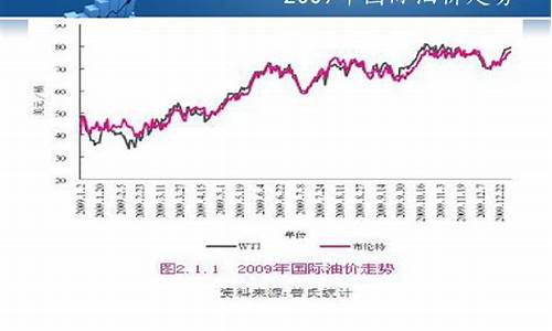 2009年国际油价最低多少钱一桶?_2009年月油价