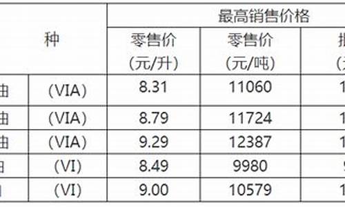 重庆油价走势图_重庆油价趋势