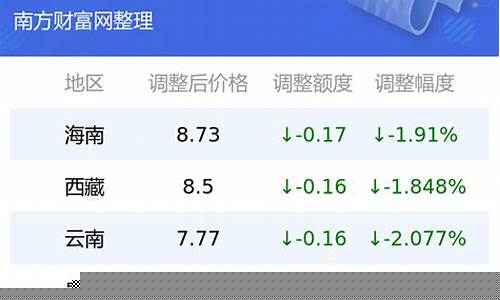 三门峡今日油价92汽油多少钱_三门峡今日油价92汽油