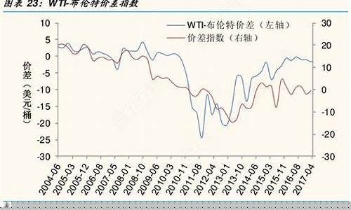 原油价格指数布伦特行情走势_布伦特原油价格sina