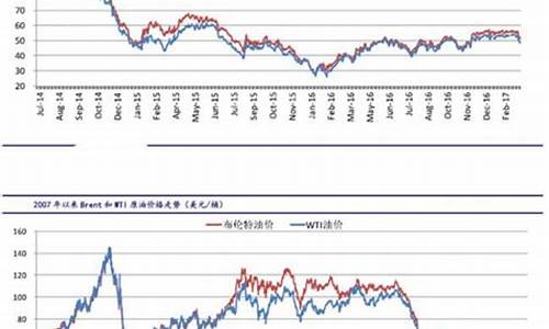 原油价格数据查询一览表_原油价格实时更新