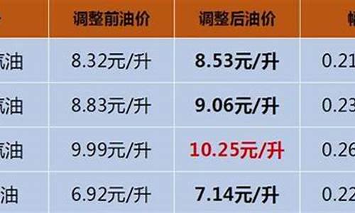 海南省今日油价加满65升的汽油_今天海南汽油价格多少钱一升