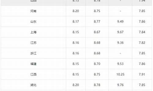 上海中石化今日油价走势_上海中石化今日油价走势图