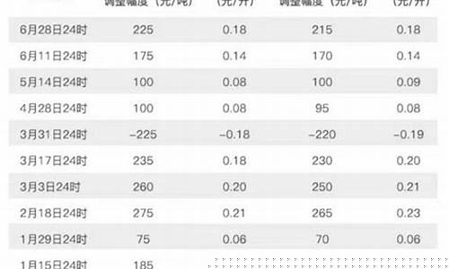2021年2月92号汽油价格一览表_2月2日92号汽油价格