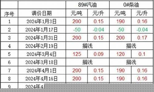 15日油价调整最新消息最新_十五号油价