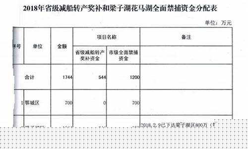 渔业成品油价格改革补助资金_渔业成品油价格补贴