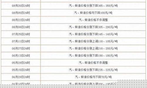 1月4日油价调整最新消息表_1月4日油价调整最新消息
