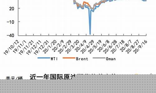 原油价格2020年4月20日_原油价格2020