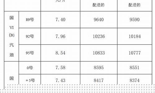 淄博最新油价_淄博最新油价调整最新消息
