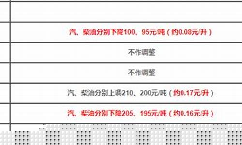 青岛油价95_青岛油价92号汽油 今天下次油价调整