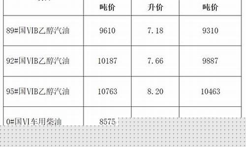 油价格调整最新信息_油价格调整最新信息查询