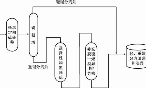 汽油的生产工艺_汽油制造工艺