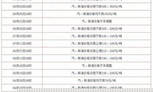 5月油价调整最新消息表图片_5月油价调整最新消息表