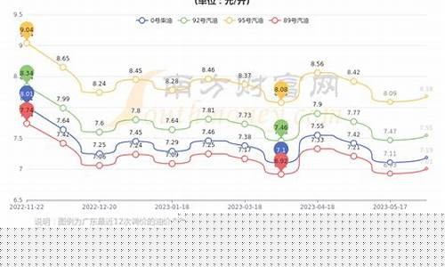 深圳当日油价_深圳今日油价表格