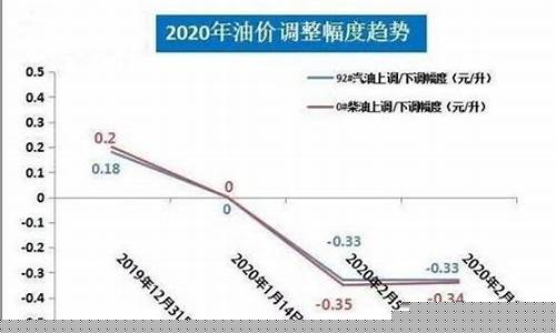 汽油油价什么时候调整_汽油价格什么时候调整最新消息