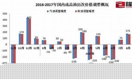 油价今日24时后上涨多少_油价今日24时后上涨