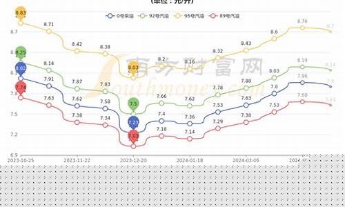 安徽油价今日价格调整_安徽今日油价怎么样