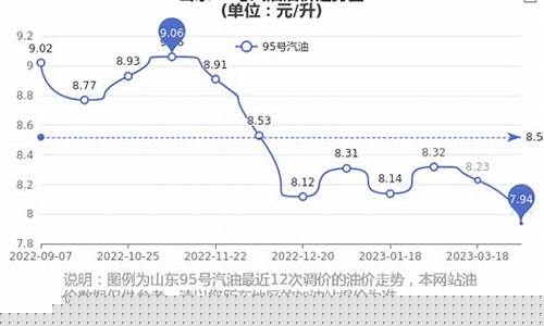 山东汽油价格走势_山东汽油价格92号最新价格