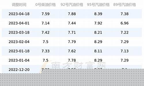 北京市油价最新消息今天_北京市油价上调:92号汽油涨至7.44元