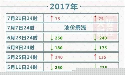 苏州油价调整最新消息价格_苏州油价调整最新消息
