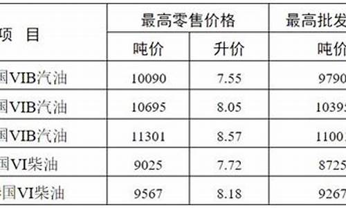 无锡油价92号汽油价格调整_无锡油价92号汽油价格