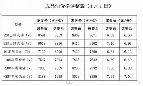 发改委汽油价格调整_汽油发改委调价时间表