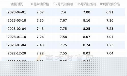 北京油价调整最新窗口_4月17日北京油价表