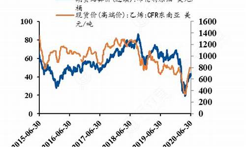 原油价格变动和基础化学品的correlation_原油价格变动