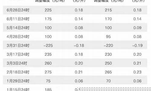 2013年中国汽油价格_2013年8月汽油价格